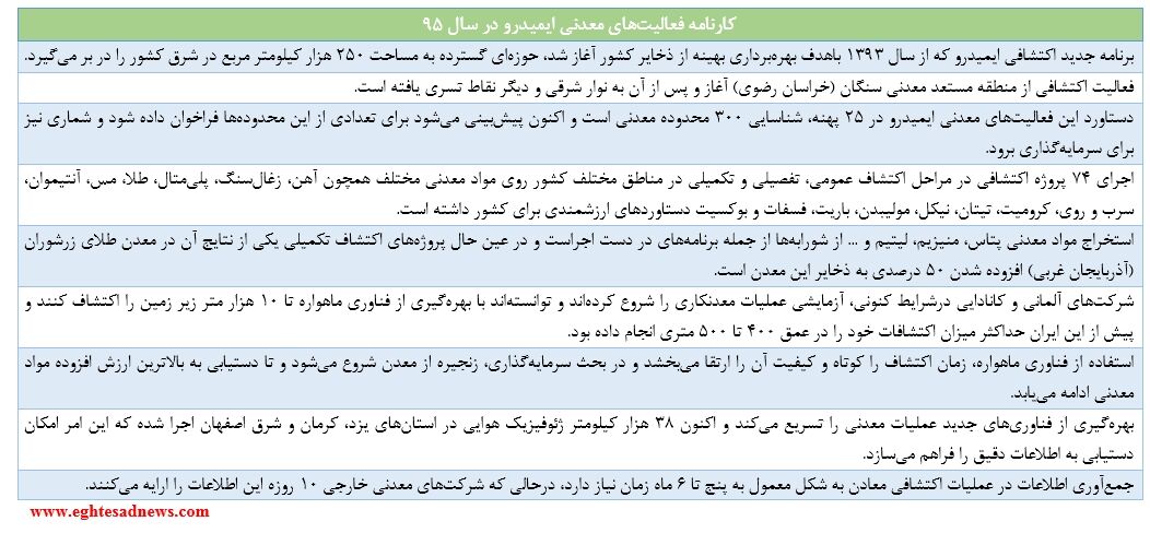 کشف 990 میلیون تن مواد معدنی