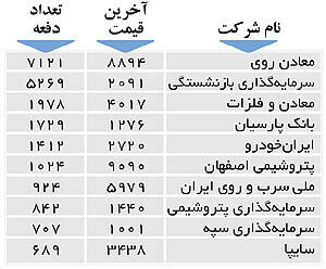اولین‌های بورس