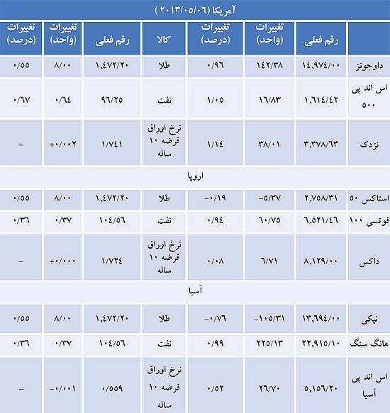 بازارهای جهانی در تکاپوی آمار اشتغال آمریکا