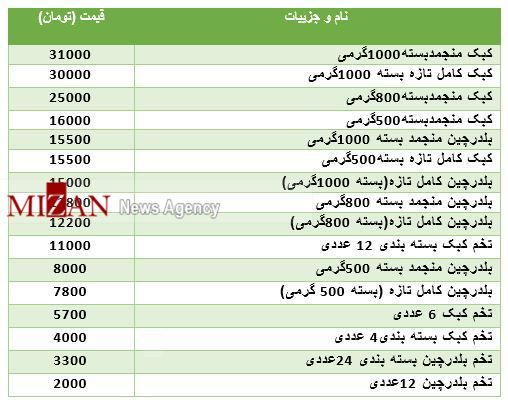 قیمت روز کبک و بلدرچین در بازار