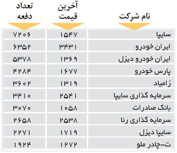 پرمعامله‌ترین سهام 10 شرکت بورسی