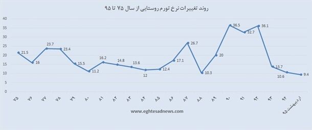 تورم روستایی تک‌رقمی شد