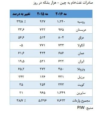 برگزیت نفت را نشان گرفت