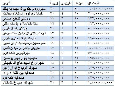 قیمت فروش‌مغازه در تهران+جدول