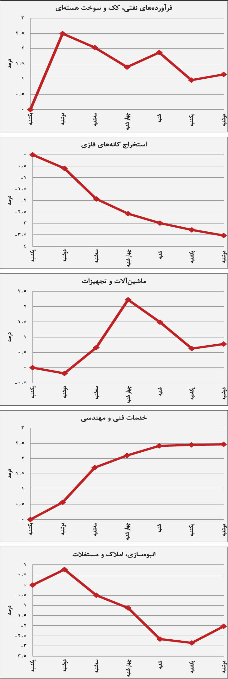 روند هفتگی صنایع بورسی