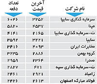 اولین های بورس