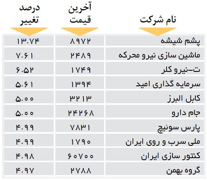 افزایش قیمت 10 شرکت بورسی +جدول