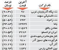 اولین های بورس