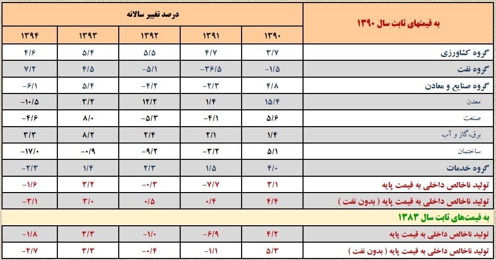 علت تداوم رکود درصنعت‌ومعدن چیست؟