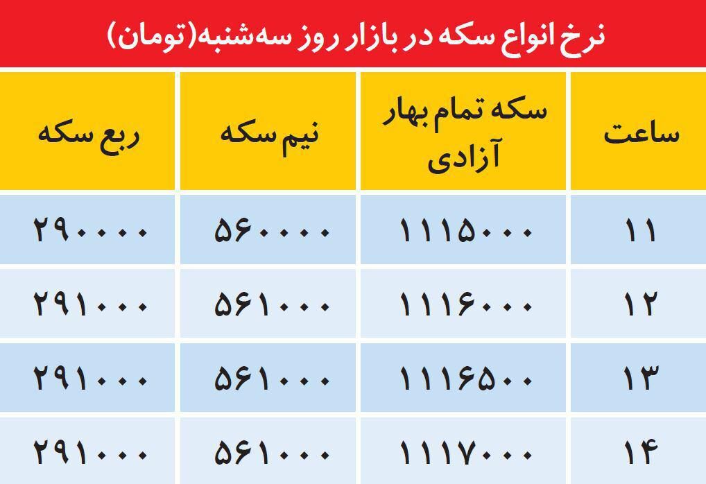 روند ساعتی تغییر نرخ انواع سکه