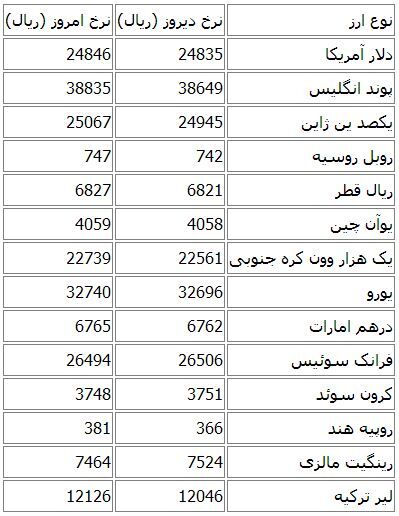 قیمت دلار افزایش و یورو کاهش یافت