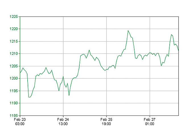 رشد اونس پس از یک ماه سقوط
