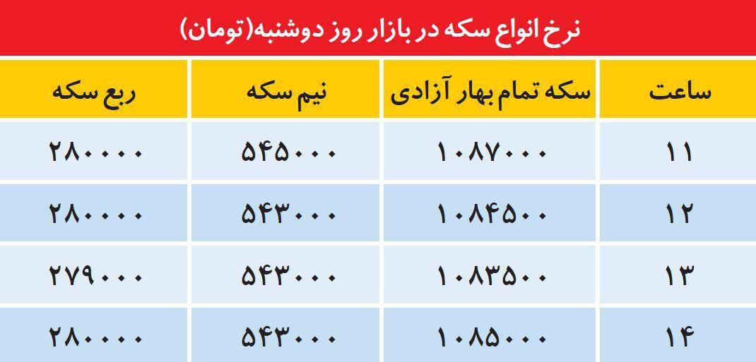 روند ساعتی تغییر نرخ انواع سکه