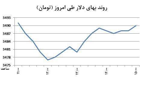 برگشت دلار از کف+نمودار