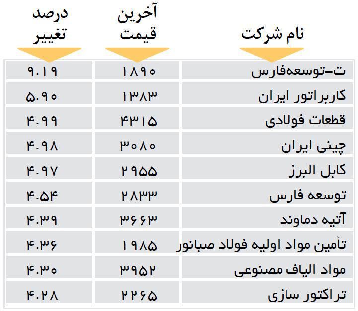 افزایش قیمت 10 شرکت بورسی