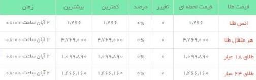 قیمت طلاو سکه در بازار +جدول