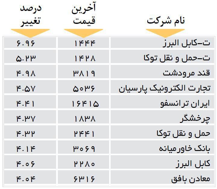 افزایش قیمت 10 شرکت بورسی