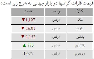 هر اونس طلا 1197 دلار +جدول