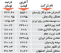 اولین های بورس