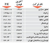 اولین‌های بورس