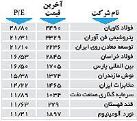 اولین های بورس