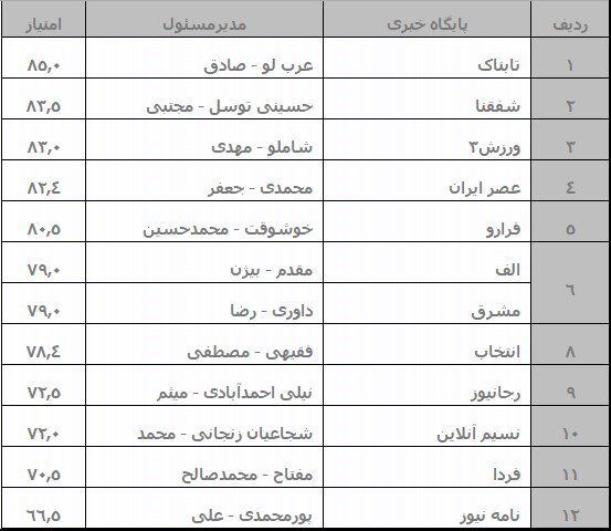 نتایج رتبه‌بندی پایگاههای خبری