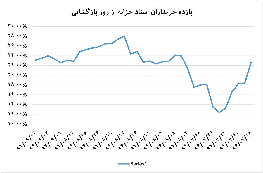 دلایل شکاف در نرخ‌های بازدهی