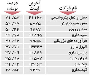 اولین‌های بورس