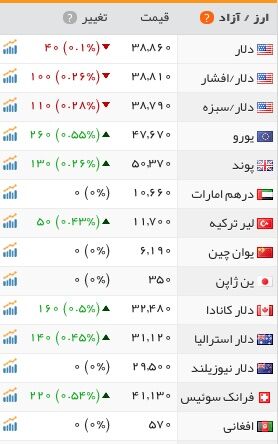 بازار سکه و ارز بالاخره آرام گرفت