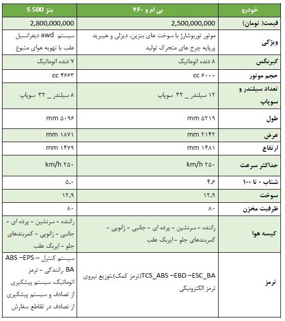 مقایسه دو خودرو بی‌ام‌و بنز لوکس