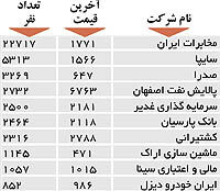 اولین های بورس