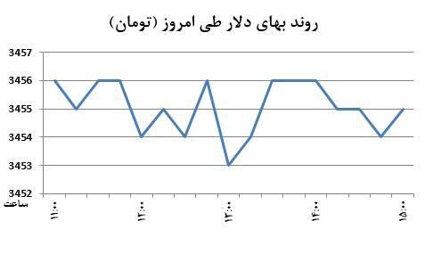 گرفتاری دلار در میانه کانال