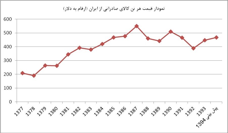 کارنامه دو دهه صادرات ایران