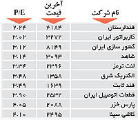 اولین های بورس