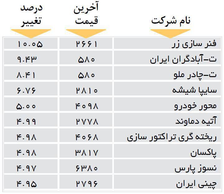 افزایش قیمت 10 شرکت بورسی