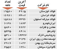 اولین‌های بورس
