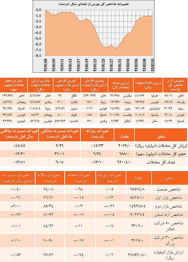 نوسان‌های پی‌درپی در آخرین روز هفته