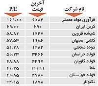 اولین‌های بورس