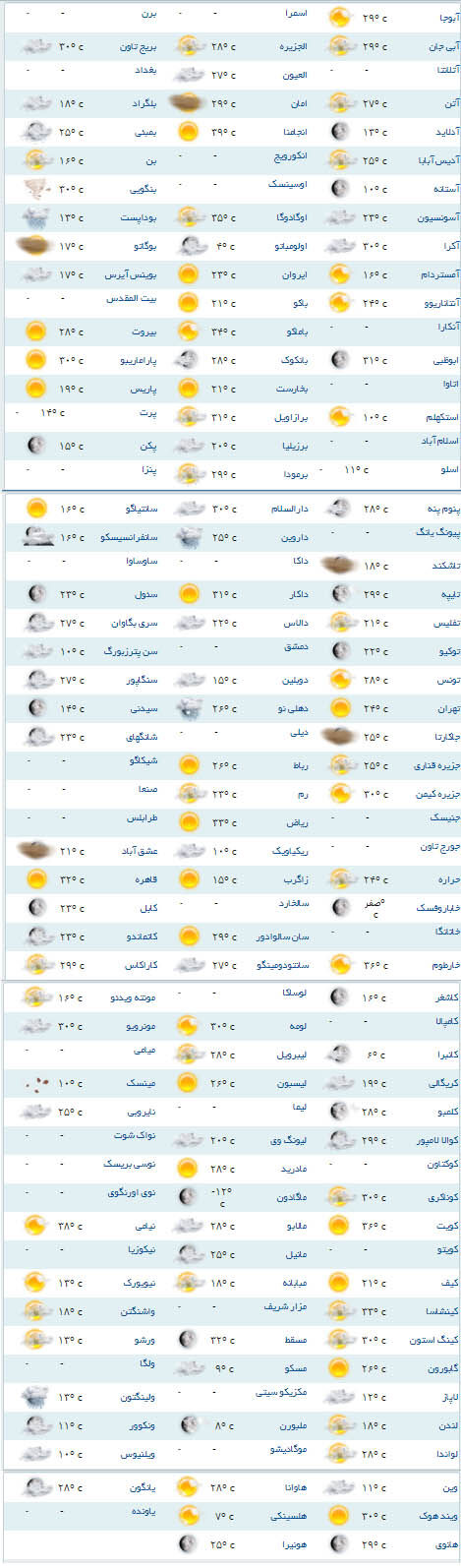 سرد ترین و گرمترین شهرهای جهان کدامند؟
