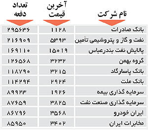 اولین‌های بورس
