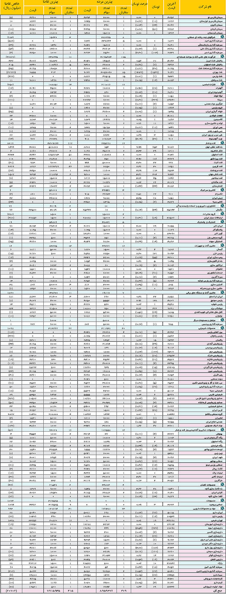 بورس- عرضه و تقاضا