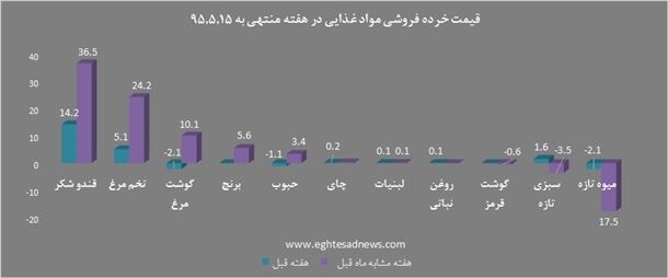 توقف افزایش قیمت مرغ