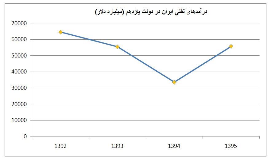 روند نزولی درآمد نفت متوقف شد