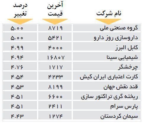 افزایش قیمت 10 شرکت بورسی