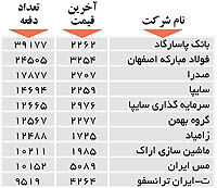 اولین های بورس