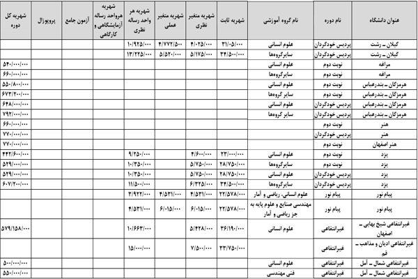 جزئیات شهریه دوره های دکتری