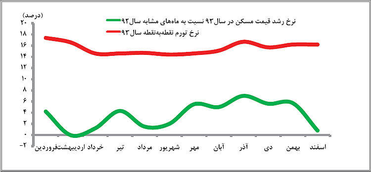 محافظ مسکن از سفته‌بازی
