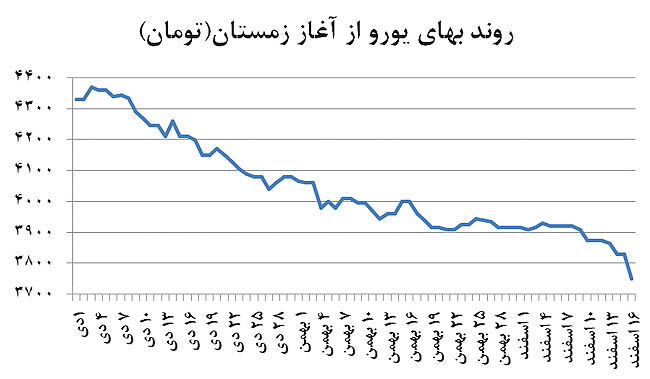 رانش قیمت‌ها در بازار تهران