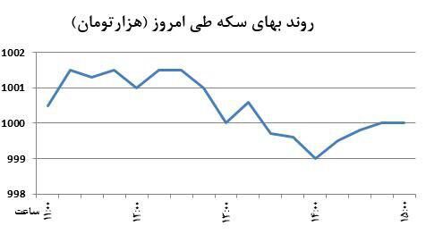 سکه در کف کانال میلیونی