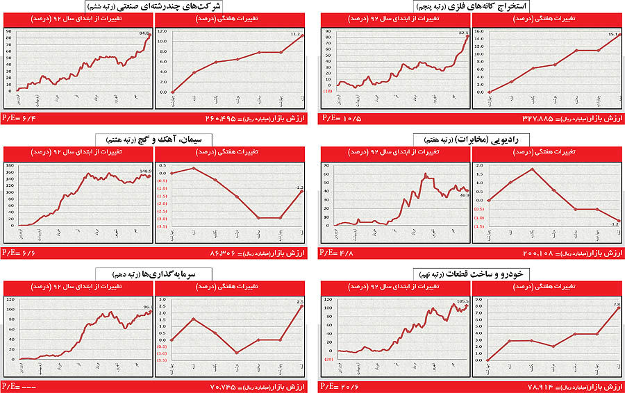 آغاز هفته‌ای پرشتاب برای صنایع بورسی